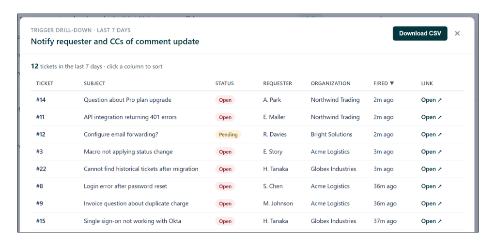 Preview of Data Manager — a Zendesk Marketplace app by Agile Plan Group showing trigger drill-down with real ticket data